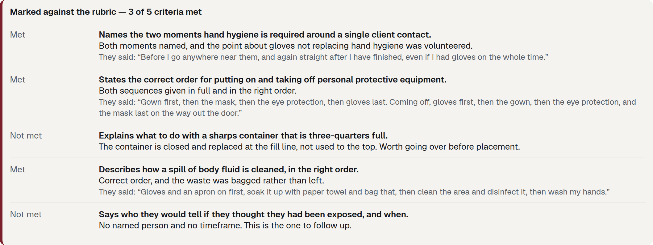 A panel headed "Marked against the rubric — 3 of 5 criteria met", listing each criterion as Met or Not met with a one-line reason, with the student's own words in quotation marks after the words "They said" underneath.